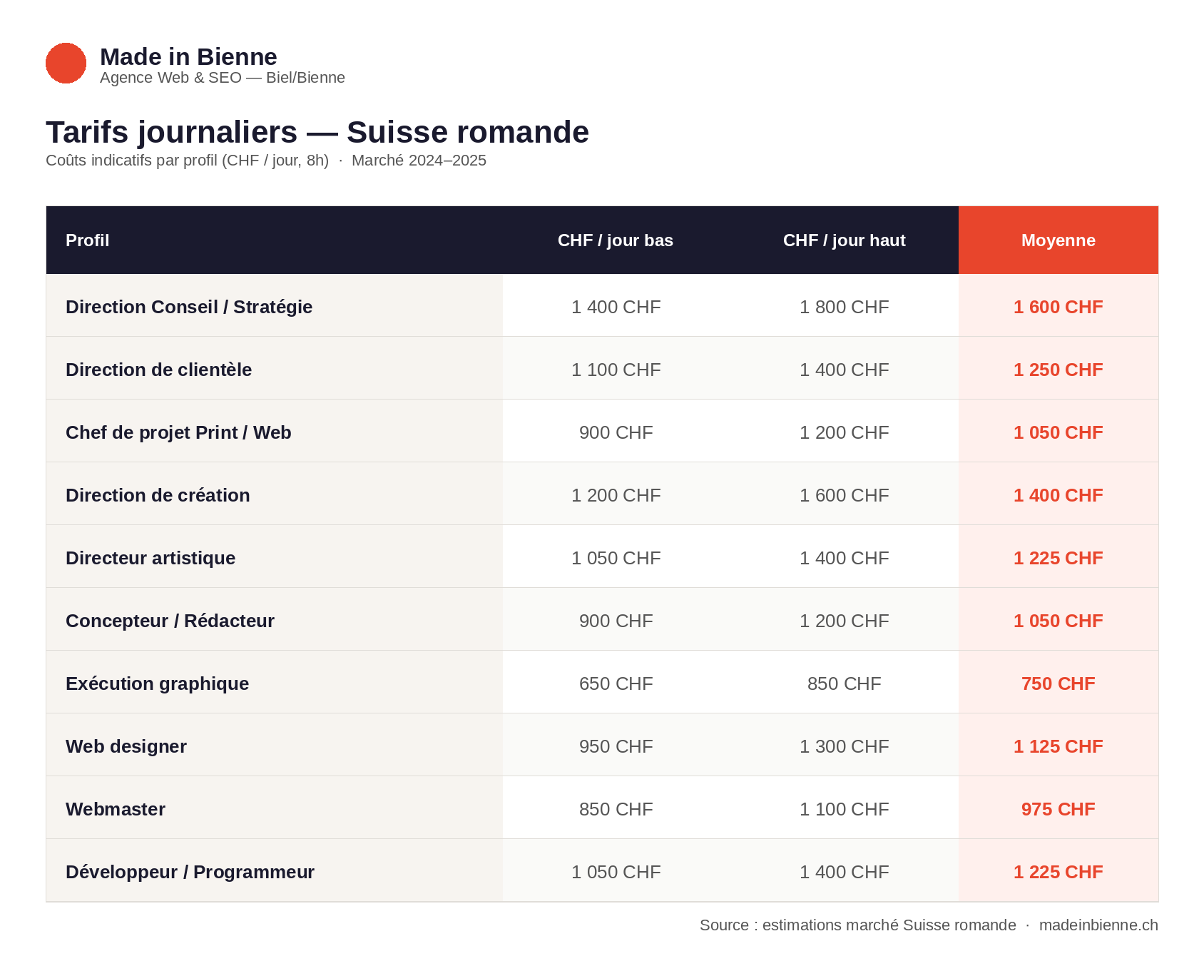 tarif grille agence communication suisse